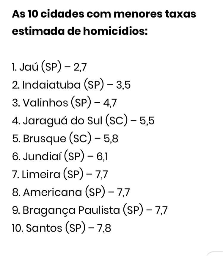 Jundiaí ocupa a 6ª posição do ranking de cidade menos violenta do Brasil (Foto: Reprodução/Atlas da Violência 2019)