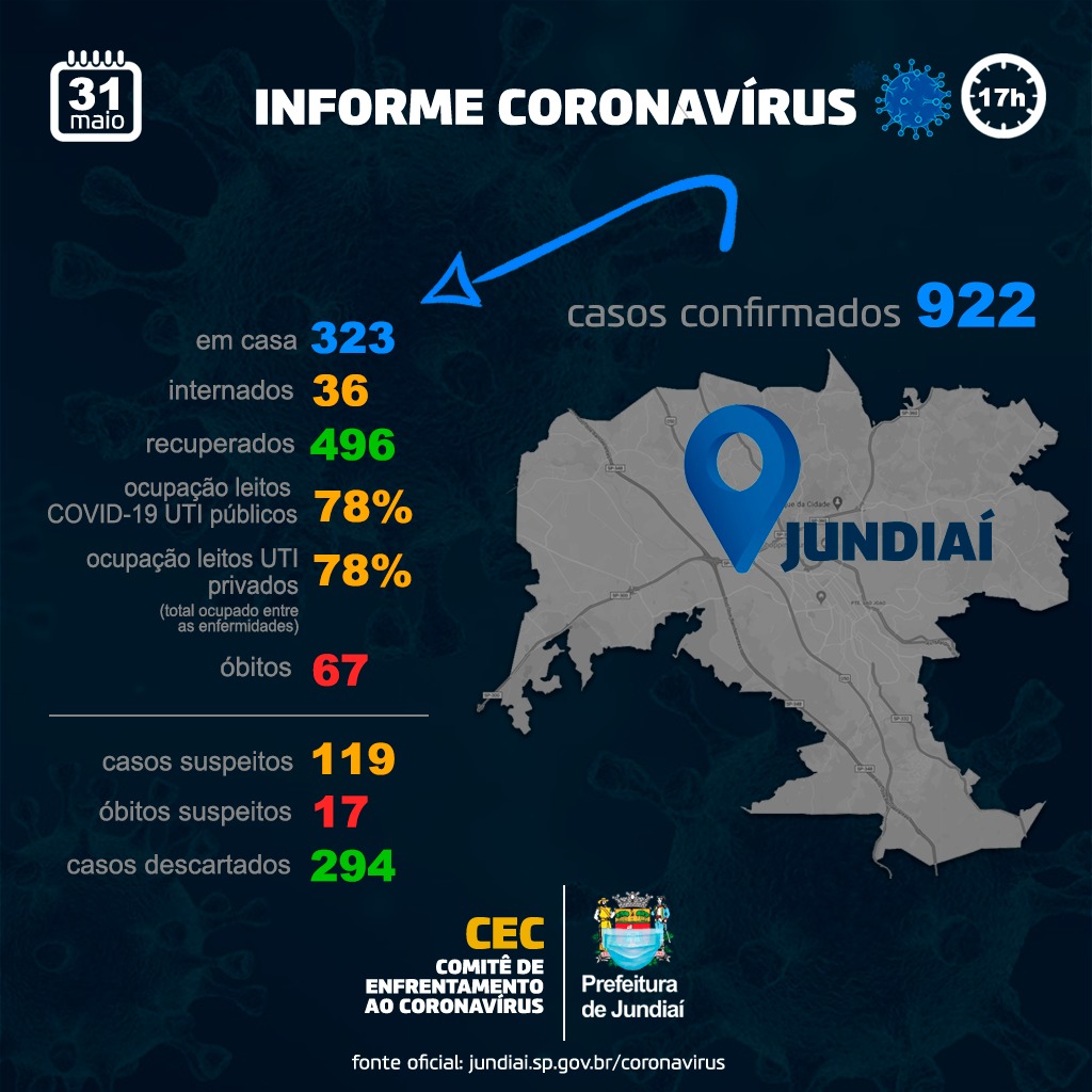 card de casos de coronavírus em Jundiaí