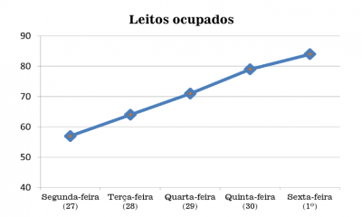 Gráfico de ocupação de leitos em Jundiaí