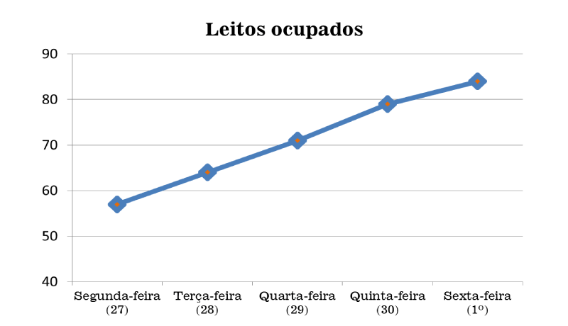 Gráfico de ocupação de leitos em Jundiaí