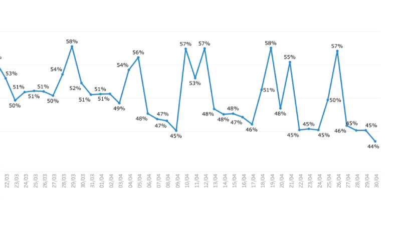 Gráfico de taxa de isolamento