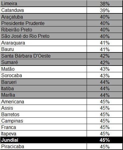 Índices das cidades com piores índices de isolamento