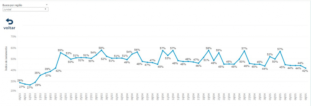 Gráfico de linha do governo de SP