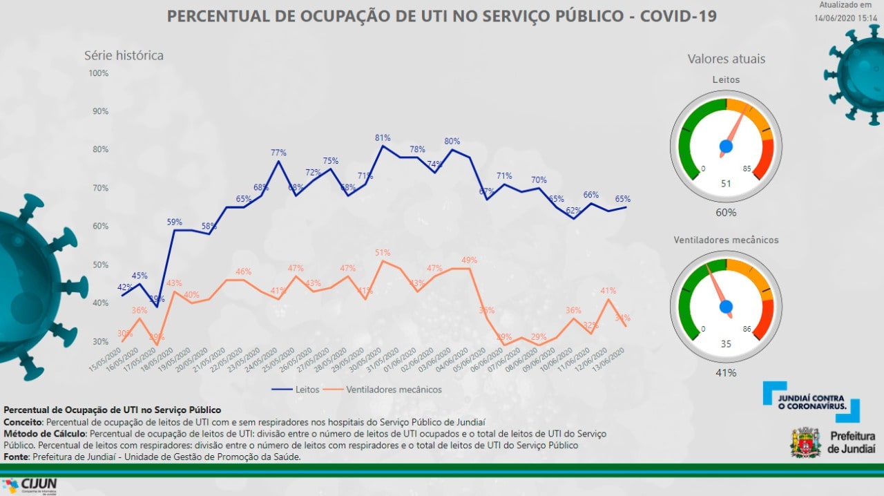 gráfico de ocupação de leitos de UTI na rede pública de Jundiaí